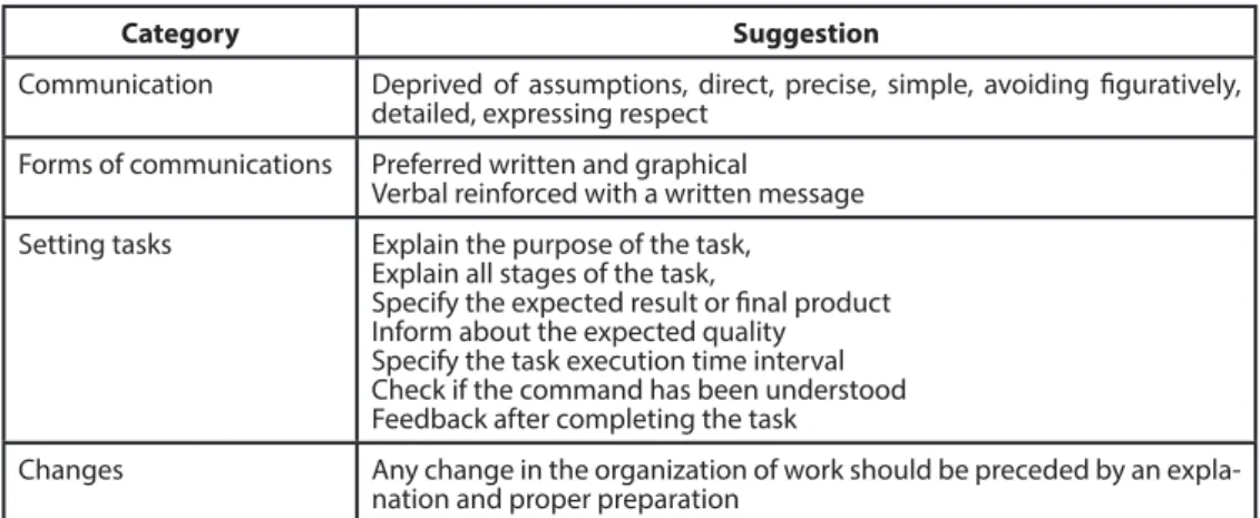 Table  2.  Selected  principles  improving  management  and  cooperation  with  people  with AS