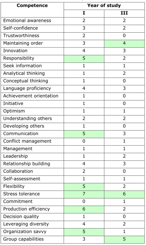 Table 1 Competences underlined by students 