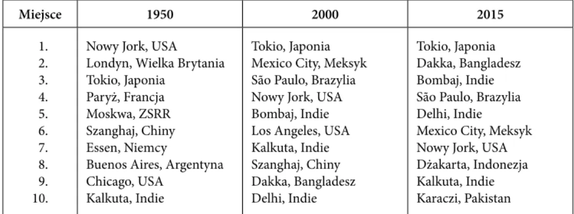 Tabela 15. Największe miasta świata w latach 1950, 2000 i 2015 (przewidywania) Miejsce 1950 2000 2015   1