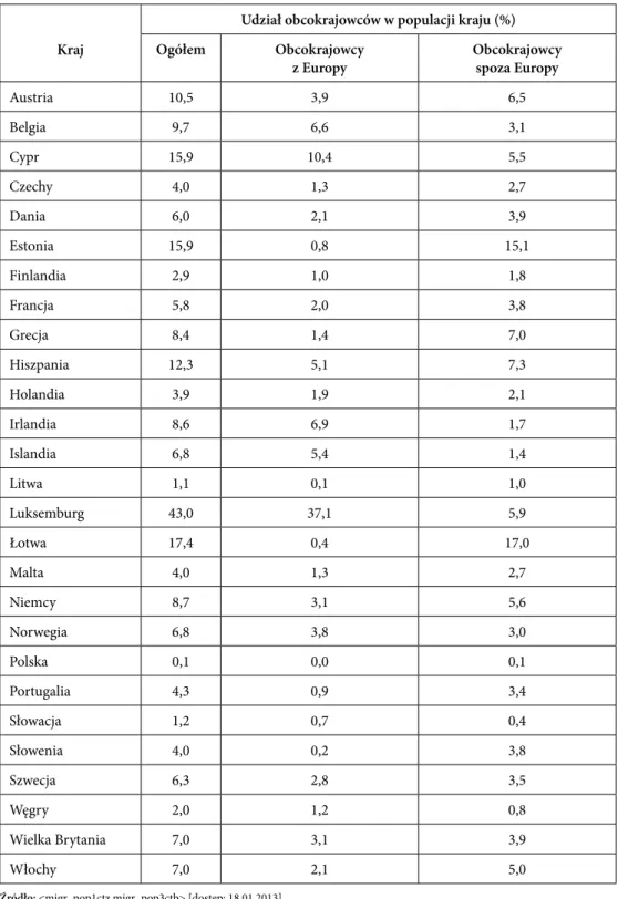 Tabela 16. Procentowy udział obcokrajowców w populacji poszczególnych krajów Europy w 2010 roku