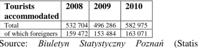 Table 3 Catering in Poznań 2000 – 2009  Specification 2000  2005  2008  2009  Numbers of  catering   establishments  639  829  932  897  of which   restaurants  242  326  406  371  Source: www.stat.gov.pl 