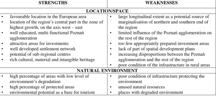 Table 3 SWOT analysis of the Wielkopolska Region