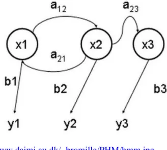 Figure 1 Markov Model 