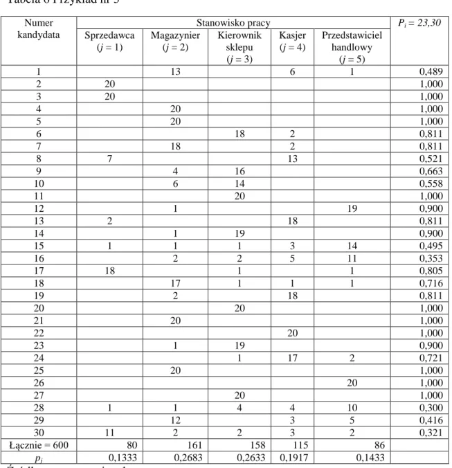 Tabela 6 Przykład nr 3  Numer  kandydata  Stanowisko pracy  P i  = 23,30 Sprzedawca  (j = 1)  Magazynier (j = 2)  Kierownik sklepu  (j = 3)  Kasjer (j = 4)  Przedstawiciel handlowy (j = 5)  1  13  6  1  0,489  2  20  1,000  3  20  1,000  4  20  1,000  5  2