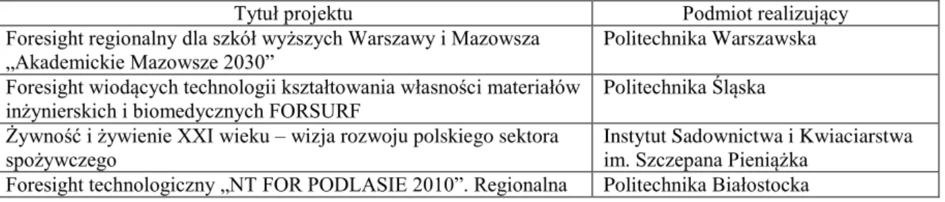 Tabela  1  Przykładowe  projekty  foresight  realizowane  w  ramach  programu  Innowacyjna  Gospodarka na lata 2007 - 2013 