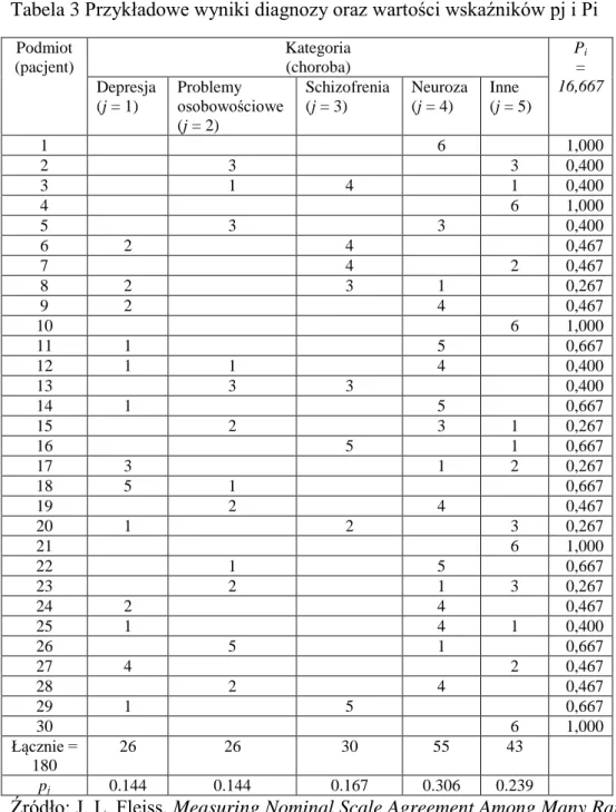 Tabela 3 Przykładowe wyniki diagnozy oraz wartości wskaźników pj i Pi  Podmiot  (pacjent)  Kategoria (choroba)  P i  =  16,667 Depresja  (j = 1)  Problemy   osobowościowe  (j = 2)  Schizofrenia (j = 3)  Neuroza (j = 4)  Inne  (j = 5)  1  6  1,000  2  3  3 