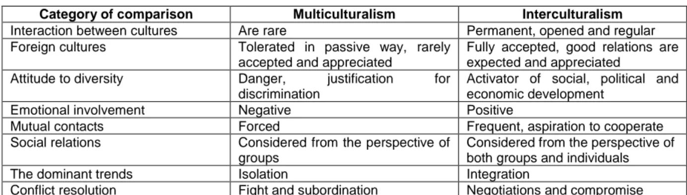 Table 6 Multiculturalism vs. Interculturalism according to J. Mróz 