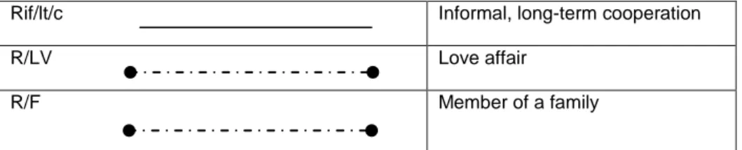 Table 9 Genogram HRMO – emotional relations legend 