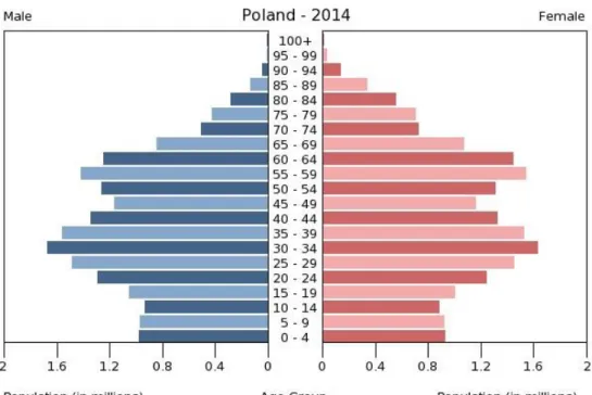 Figure 3 Population pyramid – Poland - 2014 