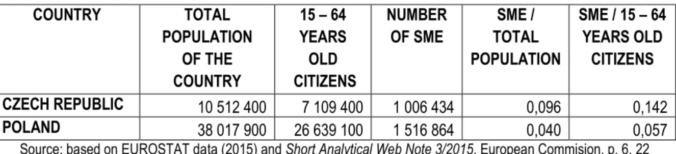 Table 3 Quantity of SME in Poland and Czech Republic 