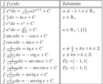 Tabela 9.1: Funkcje elementarne i ich funkcje pierwotne.