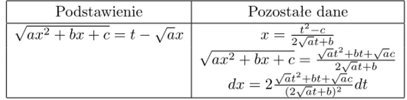 Tabela 9.4: III Podstawienia Eulera (ax 2 + bx + c = a(x − λ)(x − µ) oraz λ 6= µ).