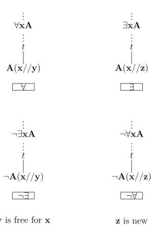 Figure 3: Quantifier Rules for Pure Predicate Logic.