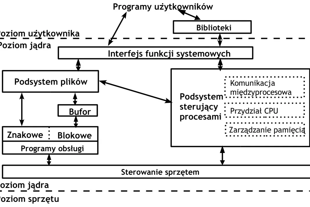 Diagram blokowy jądra systemu