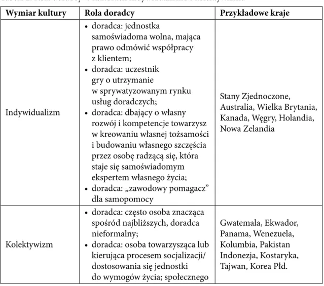Tabela 2. Rola doradcy w kulturach indywidualizmu i kolektywizmu