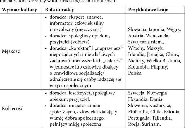 Tabela 3. Rola doradcy w kulturach męskich i kobiecych