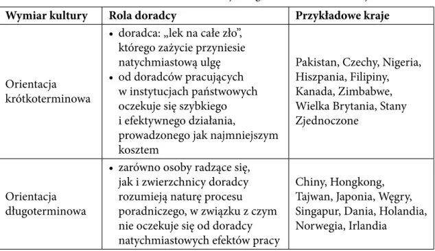 Tabela 5. Role doradców w kulturach o orientacji długo - i krótkoterminowej Wymiar kultury Rola doradcy Przykładowe kraje