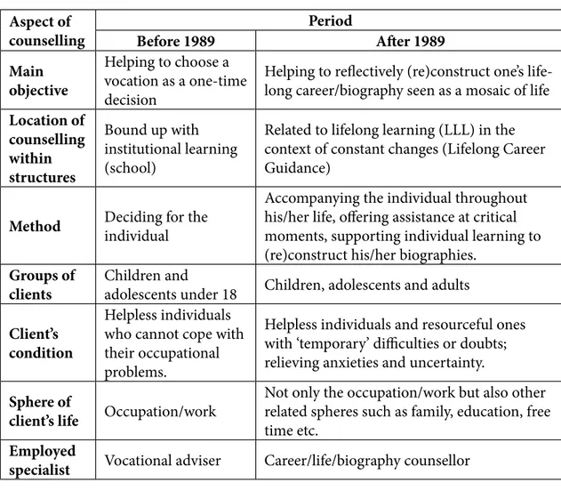 Table 1. Th e long-term process of changes in Polish career counselling  before and aft er 1989