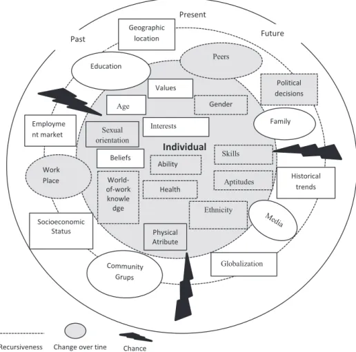 Fig. 1 Career in the STF, source: W. Patton, M McMahon, Career Development and  Systems Theory: A New Relationship