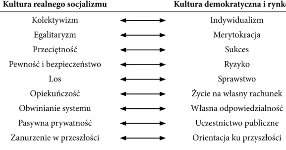 Tabela 1. Dysonans kulturowy