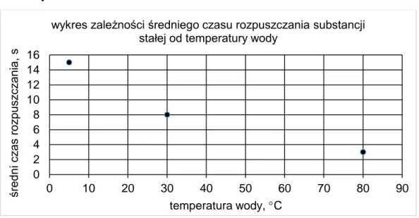 wykres zależności średniego czasu rozpuszczania substancji  stałej od temperatury wody