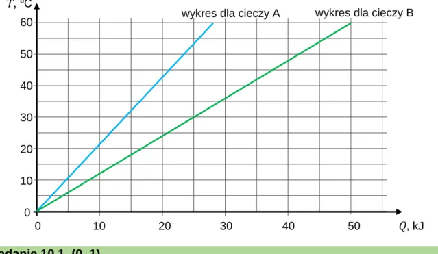 wykres dla cieczy A  wykres dla cieczy B 