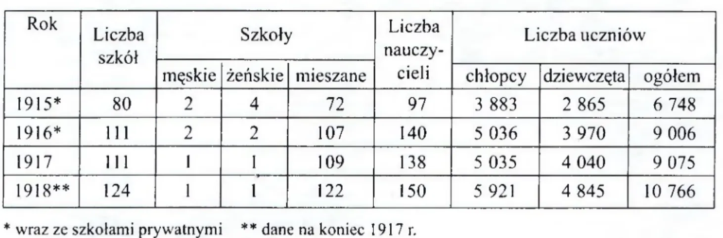 Tabela  1.  Szkoły początkowe powiatu kieleckiego w latach  1914-1918 Rok Liczba szkół Szkoły Liczba  nauczy-cieli Liczba uczniów
