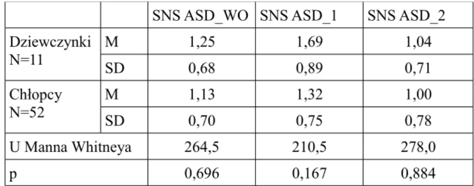 Tab. 10. Średnie i odchylenia standardowe dla wyników w SNS ASD (SNS ASD_WO, SNS  ASD_1, SNS ASD_2) w podgrupach wyodrębnionych ze względu na rozwój 