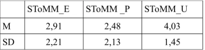 Tab. 14. Wyniki średnie i odchylenie standardowe wyników SToMM (SToMM_E, SToMM_P, SToMM_U) w grupie badanych dzieci