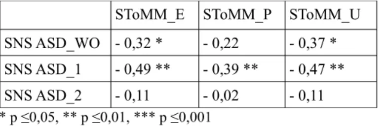 Tab. 22.  Wskaźniki korelacji rho-Spearmana między wynikami SNS ASD (SNS ASD_WO,  SNS ASD_1, SNS ASD_2) a wynikami SToMM (SToMM_E, SToMM_P i 