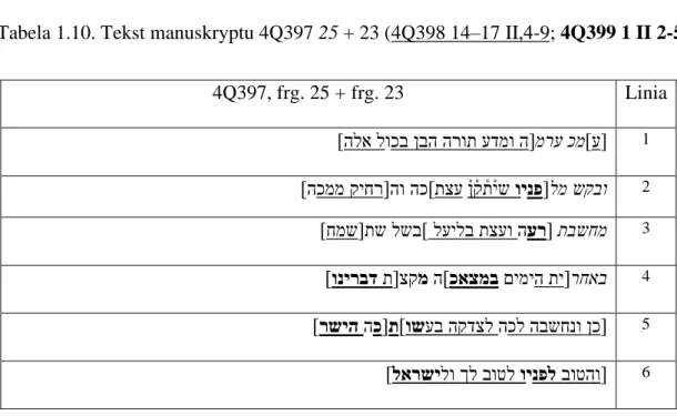 Tabela 1.10. Tekst manuskryptu 4Q397 25 + 23 (4Q398 14–17 II,4-9; 4Q399 1 II 2-5). 