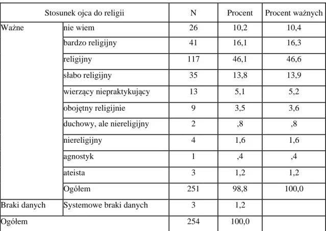 Tabela 13. Stosunek ojca do religii w opinii respondentów 