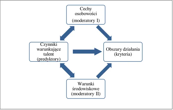 Rysunek 7. Monachijski Model Zdolności (za: Heller, 2004). 