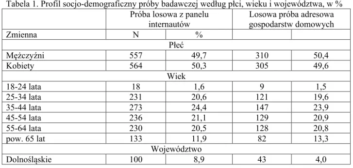 Tabela 1. Profil socjo-demograficzny próby badawczej według płci, wieku i województwa, w %  Próba losowa z panelu 