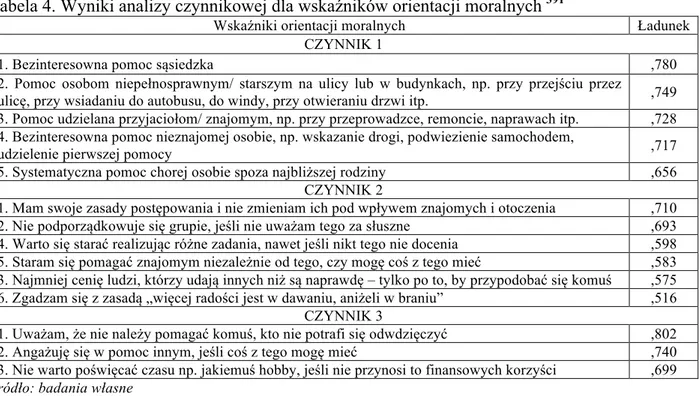 Tabela 4. Wyniki analizy czynnikowej dla wskaźników orientacji moralnych  391