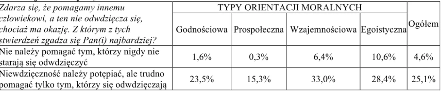 Tabela  8.  Opinie  na  temat  wdzięczności  jako  motywu  działań  prospołecznych  według  typów  orientacji moralnych, N=1120 