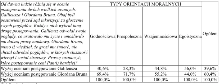 Tabela  10.  Proporcja  orientacji  godnościowej  i  pragmatycznej  wśród  Polaków  według  typów  moralności, N=1120 