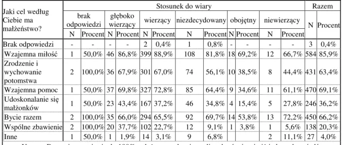 Tabela  45  przedstawia  zestawienie  poglądów  badanych  maturzystów  na  cele  małżeństwa  z  uwzględnieniem  stosunku  do  wiary