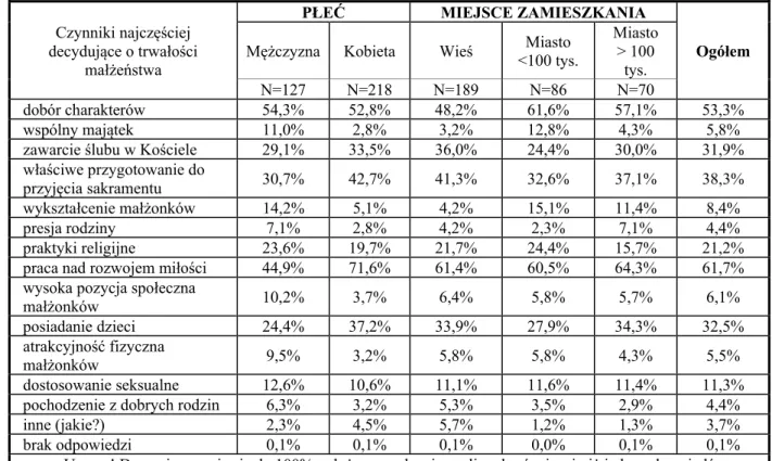 Tabela  9.1.  Czynniki  najczęściej  decydujące  o  trwałości  małżeństwa  a  cechy  społeczno-demograficzne maturzystów w % 