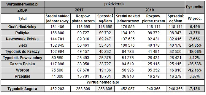 Tab. 2. Zestawienie sprzedaży prasy w Polsce w latach 2017-2018 196