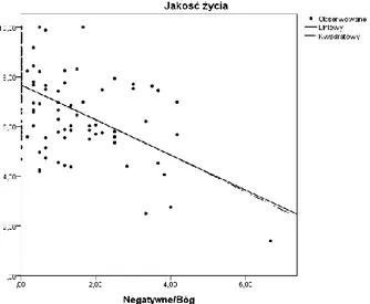 Rysunek 9.4. Poziom negatywnych emocji do Boga i lęku przed śmiercią. Przedstawiono nachylenie  linii regresji liniowej i kwadratowej dla poziomów negatywnych emocji do Boga i jakością życia