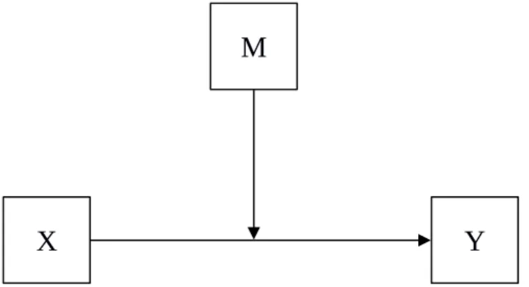Rysunek 4. Model konceptualny dla Hipotezy 3,  X – krzywda, Y – motywacja do przebaczenia, M – negatywna przyszłość.