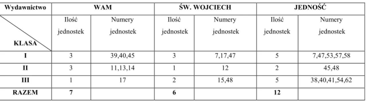 Tab.  3.  Zestawienie  katechez  z  maryjnym  odniesieniem  w  podręcznikach  dla  klas  I-III  gimnazjum  z  uwzględnieniem  wydawnictw: krakowskiego (WAM), poznańskiego (św