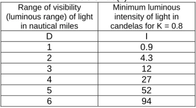 Table 84.15(b)  Range of visibility  