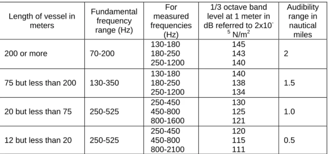 Table 86.05  Length of vessel in  meters  Fundamental frequency  range (Hz)  For  measured  frequencies  (Hz)  1/3 octave band  level at 1 meter in dB referred to 2x10 -5 N/m2 Audibility range in nautical miles  200 or more  70-200  130-180 180-250  250-12