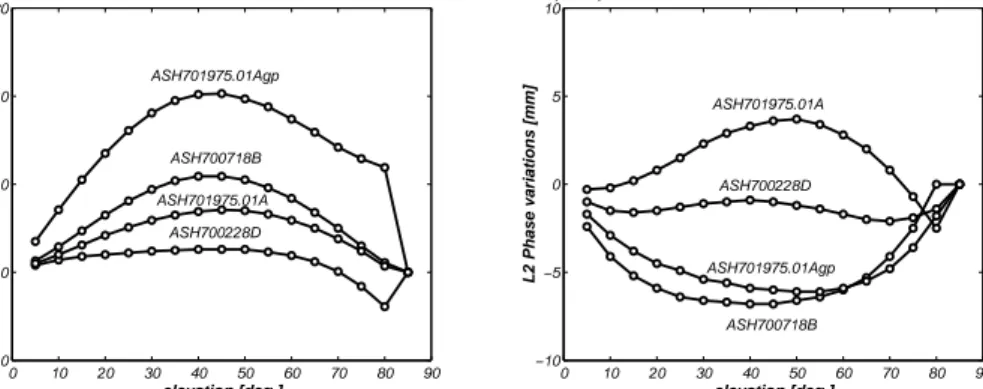 Fig. 4.3. NGS relative Antenna Phase Center Variations as a function of elevation for selected Ashtech antennas