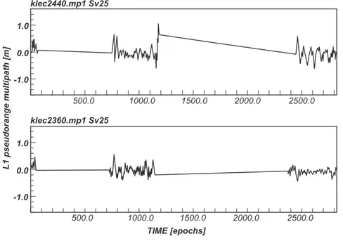 Fig. 4.8. Pseudorange multipath MP 1 (4.8) from teqc software for KLEC point