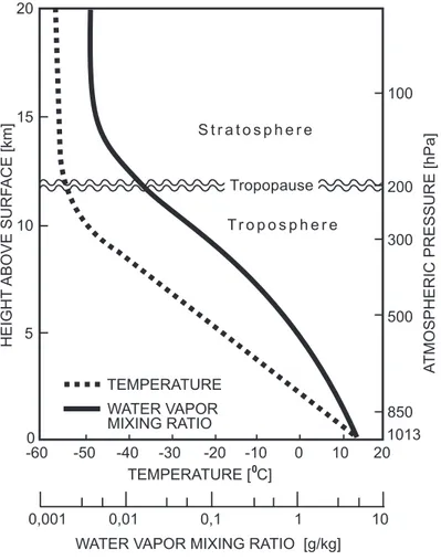 Fig. 4.21. Schematic of the tropospheric and stratospheric layers and the tropopause up to 20 km (Mockler, 1995)