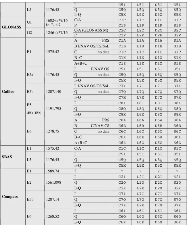 Table 5: RINEX Version 3.01 observation codes 