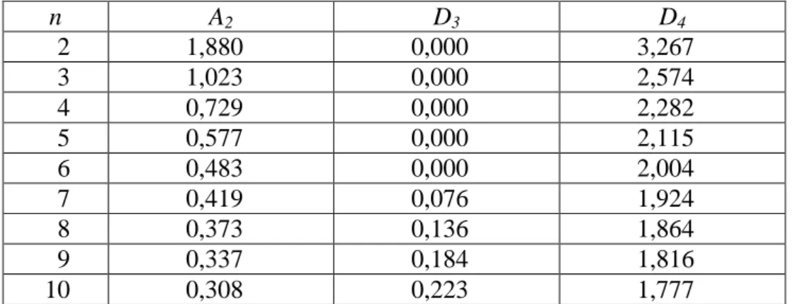 Tab. 1.  Stałe statystyczne do zaprojektowania karty    - R dla najczęściej stosowanych liczności próbki  (na podstawie normy PN-ISO 8258+AC1)